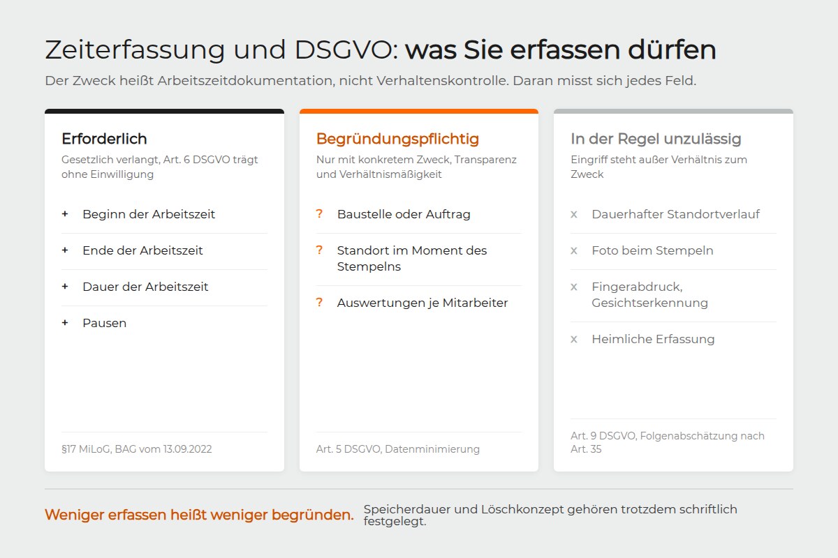 Übersicht, welche Daten die Zeiterfassung erfassen darf, welche eine Begründung brauchen und welche unzulässig sind