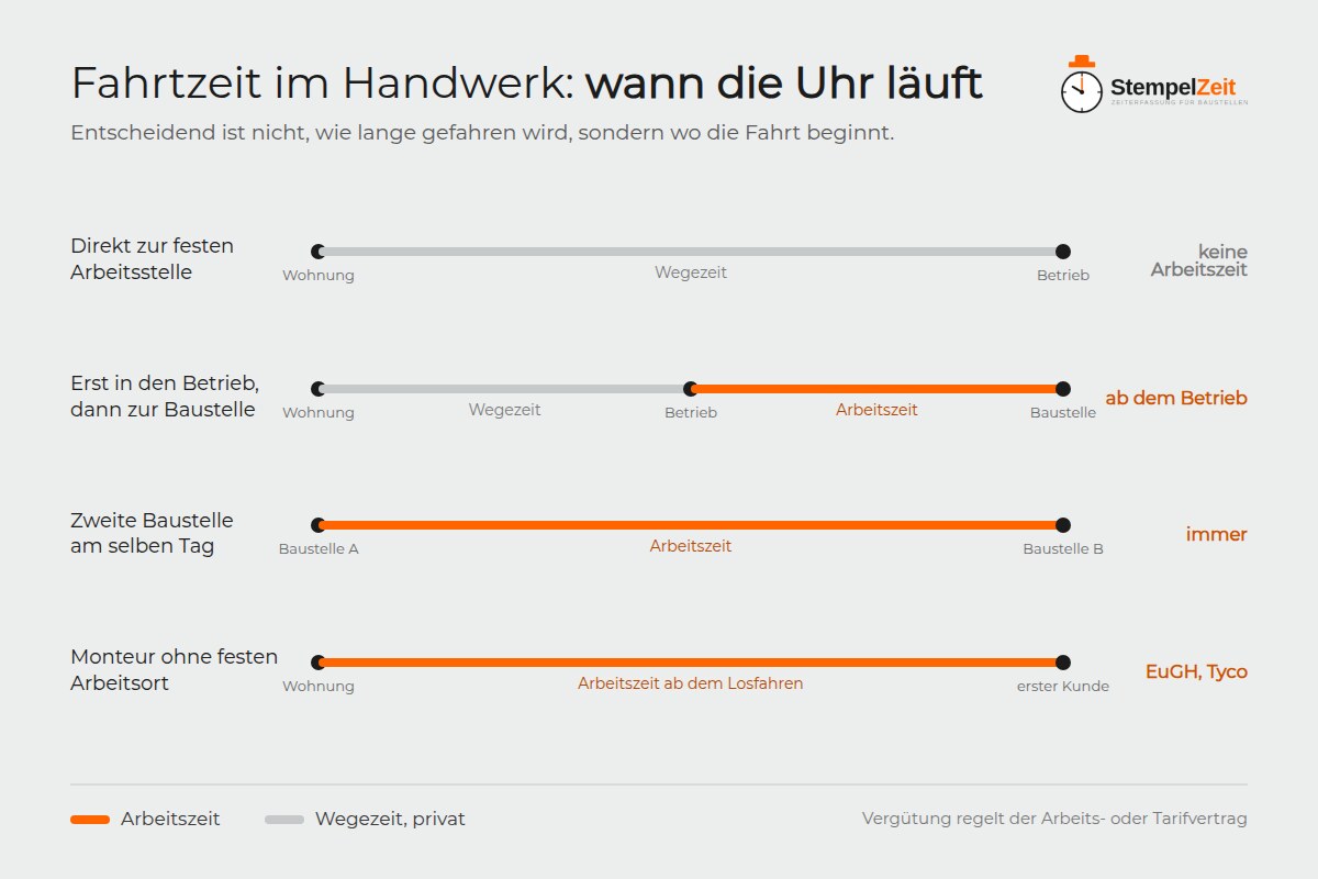 Schaubild: welche Fahrten im Handwerk als Arbeitszeit zählen und welche als Wegezeit